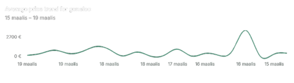 Price Trend