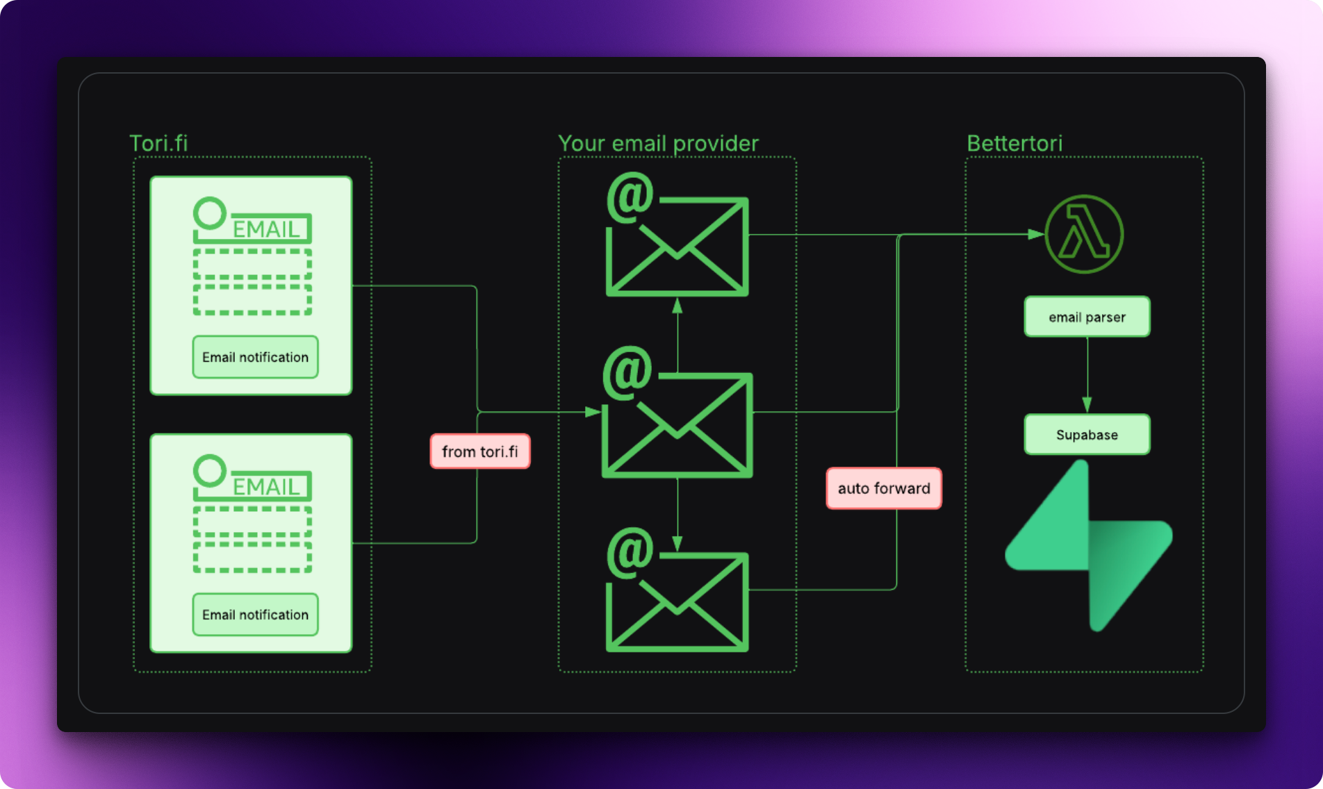 Bettertori Blog